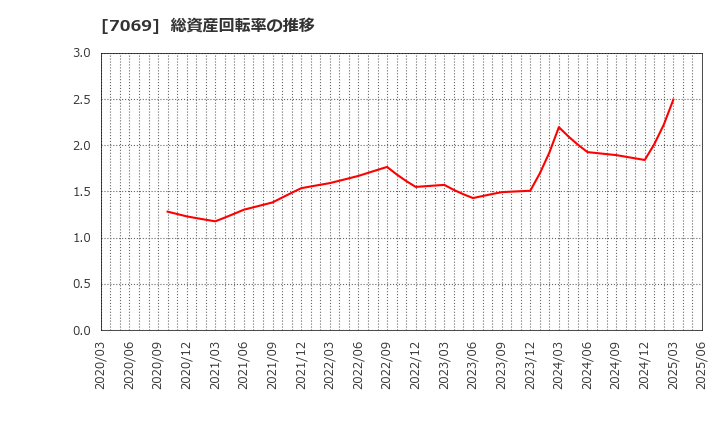 7069 (株)サイバー・バズ: 総資産回転率の推移