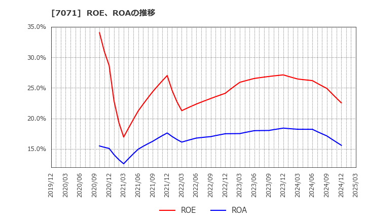 7071 (株)アンビスホールディングス: ROE、ROAの推移