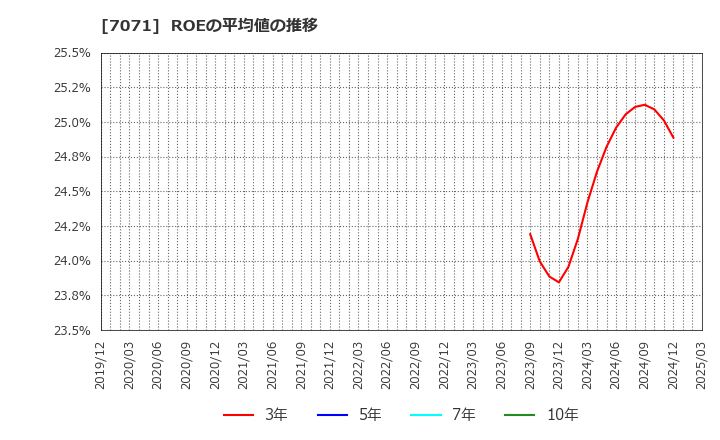 7071 (株)アンビスホールディングス: ROEの平均値の推移