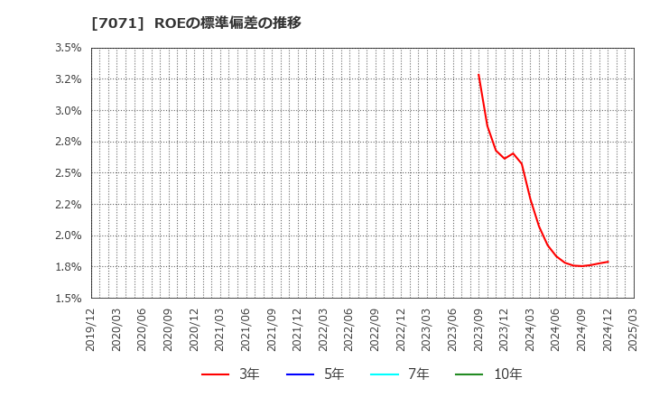 7071 (株)アンビスホールディングス: ROEの標準偏差の推移