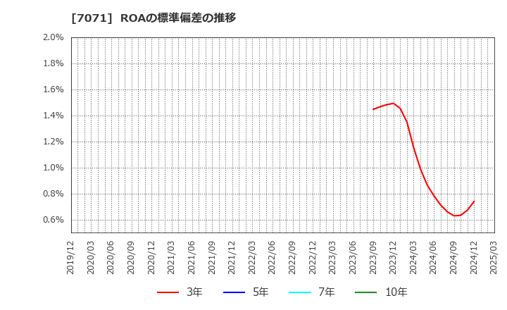 7071 (株)アンビスホールディングス: ROAの標準偏差の推移