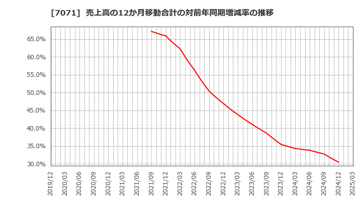 7071 (株)アンビスホールディングス: 売上高の12か月移動合計の対前年同期増減率の推移