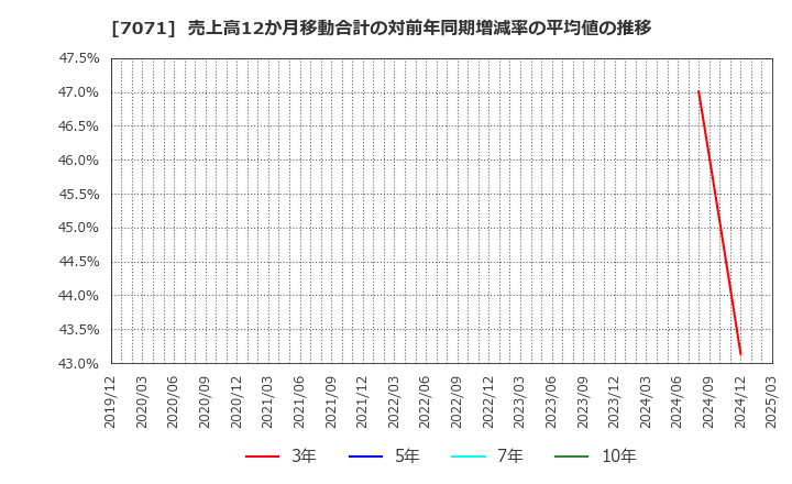 7071 (株)アンビスホールディングス: 売上高12か月移動合計の対前年同期増減率の平均値の推移