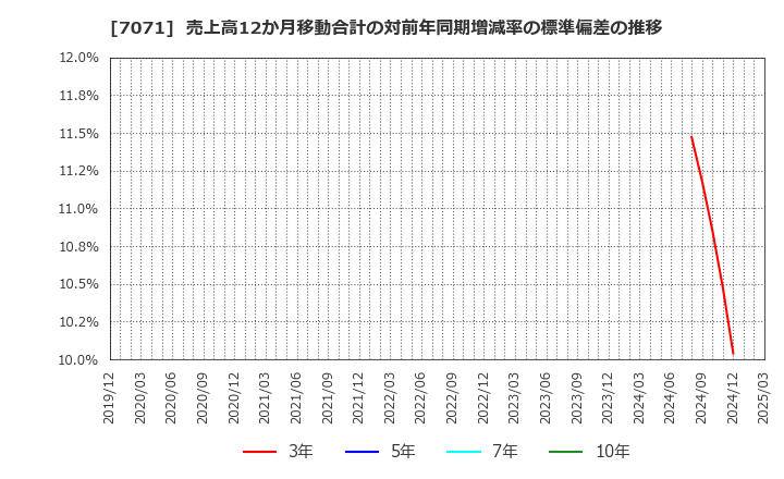 7071 (株)アンビスホールディングス: 売上高12か月移動合計の対前年同期増減率の標準偏差の推移