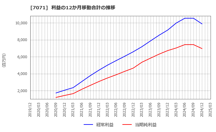 7071 (株)アンビスホールディングス: 利益の12か月移動合計の推移