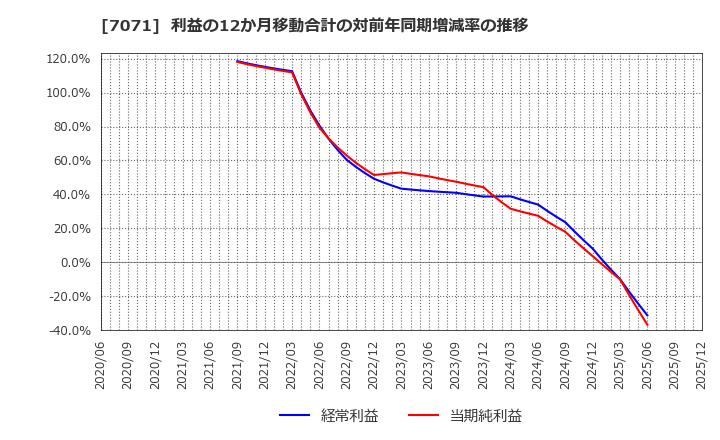 7071 (株)アンビスホールディングス: 利益の12か月移動合計の対前年同期増減率の推移