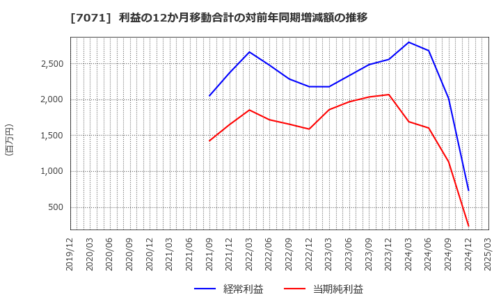 7071 (株)アンビスホールディングス: 利益の12か月移動合計の対前年同期増減額の推移