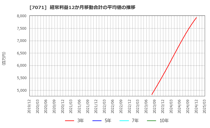 7071 (株)アンビスホールディングス: 経常利益12か月移動合計の平均値の推移