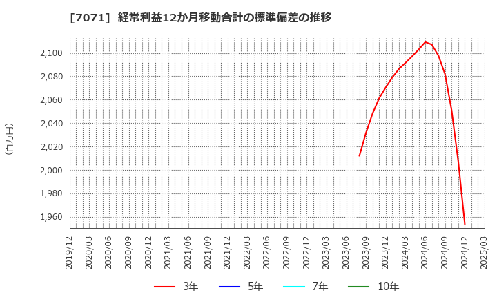 7071 (株)アンビスホールディングス: 経常利益12か月移動合計の標準偏差の推移