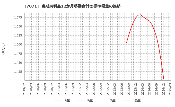 7071 (株)アンビスホールディングス: 当期純利益12か月移動合計の標準偏差の推移