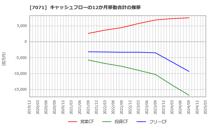 7071 (株)アンビスホールディングス: キャッシュフローの12か月移動合計の推移