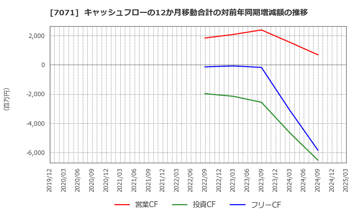 7071 (株)アンビスホールディングス: キャッシュフローの12か月移動合計の対前年同期増減額の推移