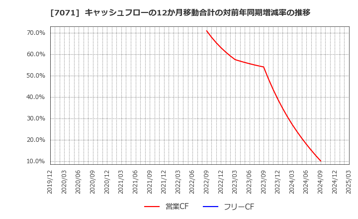 7071 (株)アンビスホールディングス: キャッシュフローの12か月移動合計の対前年同期増減率の推移