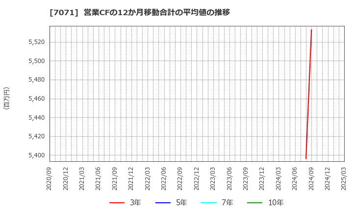 7071 (株)アンビスホールディングス: 営業CFの12か月移動合計の平均値の推移
