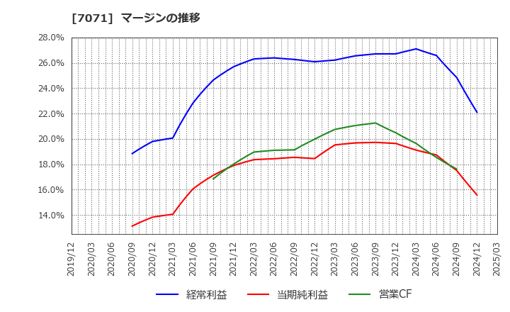 7071 (株)アンビスホールディングス: マージンの推移