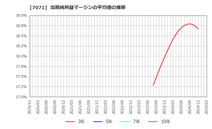 7071 (株)アンビスホールディングス: 当期純利益マージンの平均値の推移