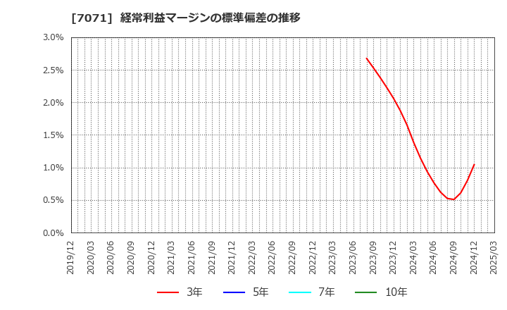 7071 (株)アンビスホールディングス: 経常利益マージンの標準偏差の推移