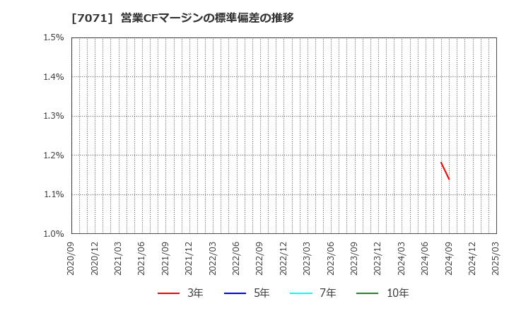 7071 (株)アンビスホールディングス: 営業CFマージンの標準偏差の推移
