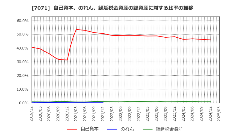 7071 (株)アンビスホールディングス: 自己資本、のれん、繰延税金資産の総資産に対する比率の推移