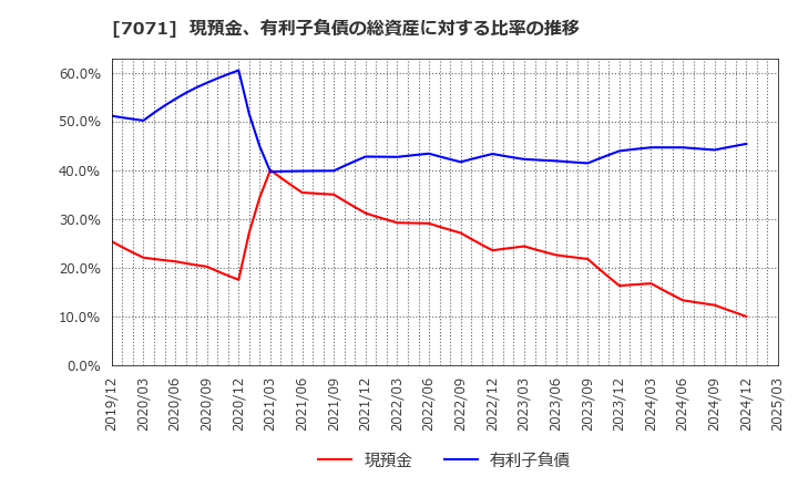 7071 (株)アンビスホールディングス: 現預金、有利子負債の総資産に対する比率の推移