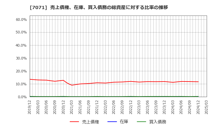 7071 (株)アンビスホールディングス: 売上債権、在庫、買入債務の総資産に対する比率の推移