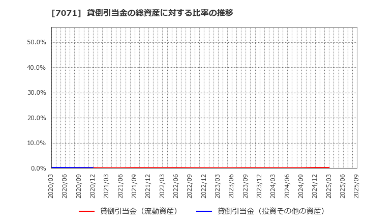 7071 (株)アンビスホールディングス: 貸倒引当金の総資産に対する比率の推移