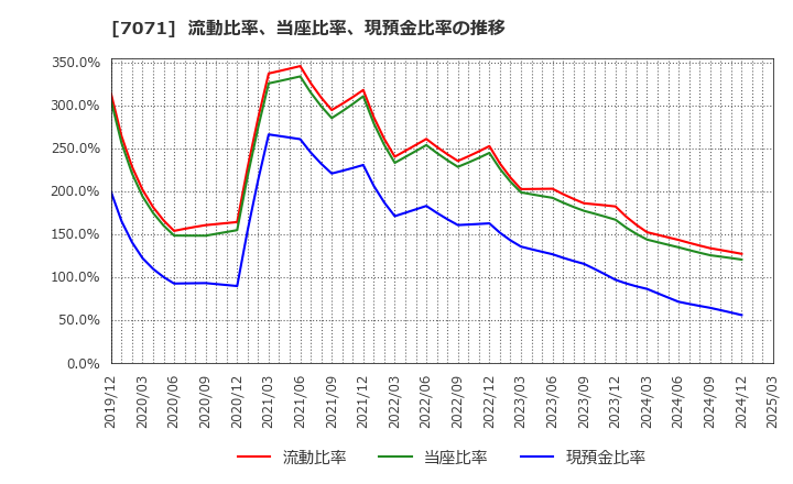 7071 (株)アンビスホールディングス: 流動比率、当座比率、現預金比率の推移