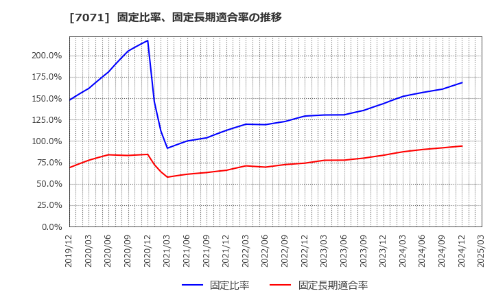 7071 (株)アンビスホールディングス: 固定比率、固定長期適合率の推移
