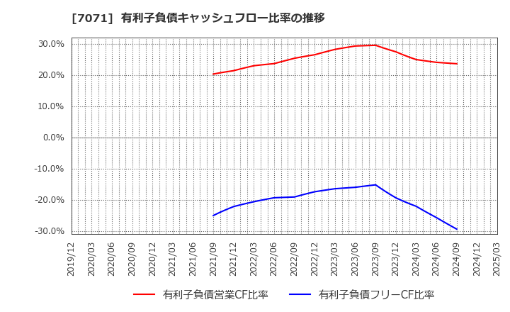 7071 (株)アンビスホールディングス: 有利子負債キャッシュフロー比率の推移