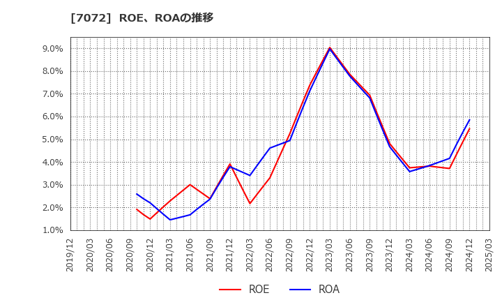 7072 (株)インティメート・マージャー: ROE、ROAの推移