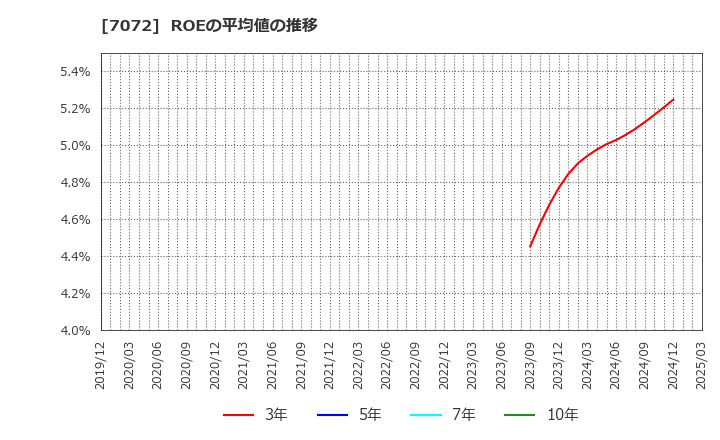 7072 (株)インティメート・マージャー: ROEの平均値の推移