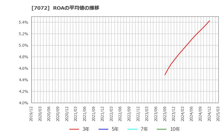 7072 (株)インティメート・マージャー: ROAの平均値の推移