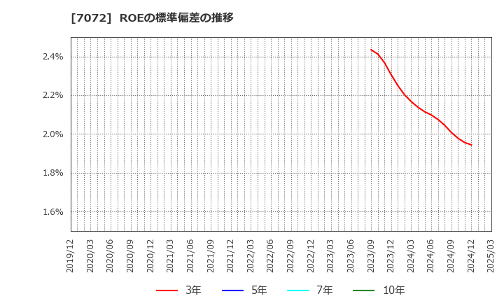 7072 (株)インティメート・マージャー: ROEの標準偏差の推移