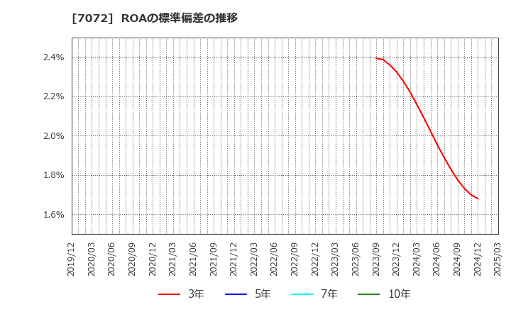 7072 (株)インティメート・マージャー: ROAの標準偏差の推移