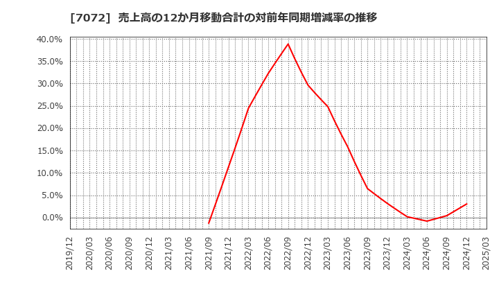 7072 (株)インティメート・マージャー: 売上高の12か月移動合計の対前年同期増減率の推移
