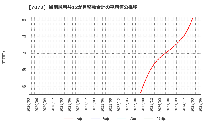 7072 (株)インティメート・マージャー: 当期純利益12か月移動合計の平均値の推移