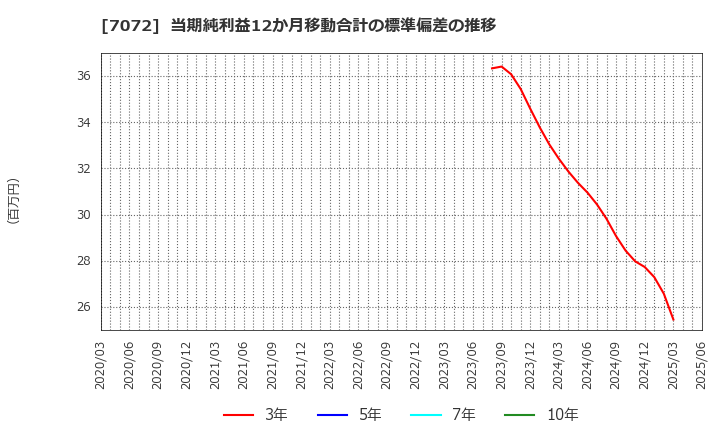 7072 (株)インティメート・マージャー: 当期純利益12か月移動合計の標準偏差の推移