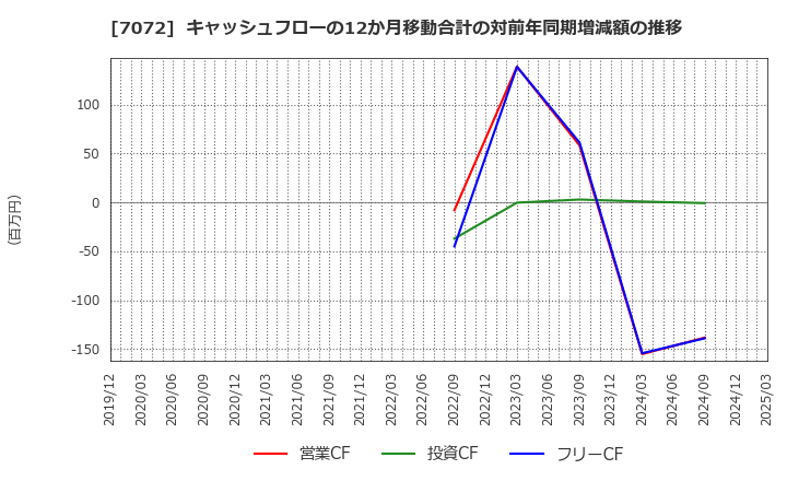 7072 (株)インティメート・マージャー: キャッシュフローの12か月移動合計の対前年同期増減額の推移