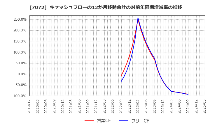 7072 (株)インティメート・マージャー: キャッシュフローの12か月移動合計の対前年同期増減率の推移