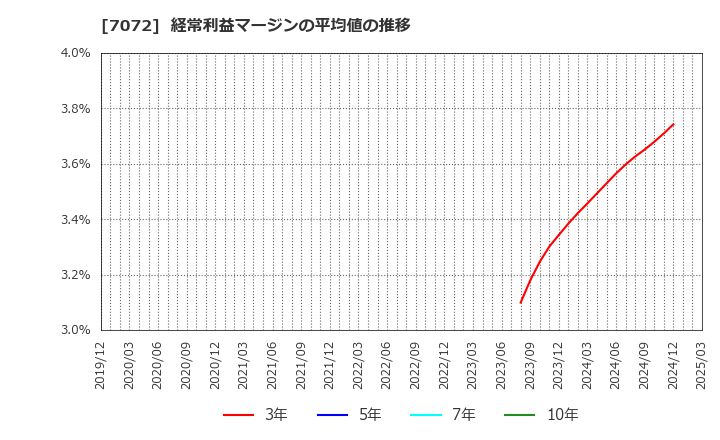 7072 (株)インティメート・マージャー: 経常利益マージンの平均値の推移