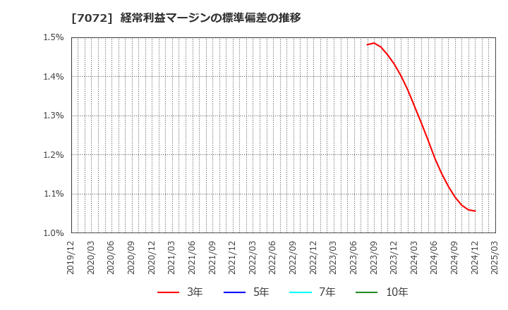7072 (株)インティメート・マージャー: 経常利益マージンの標準偏差の推移
