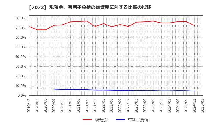 7072 (株)インティメート・マージャー: 現預金、有利子負債の総資産に対する比率の推移