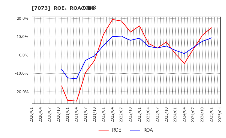7073 (株)ジェイック: ROE、ROAの推移