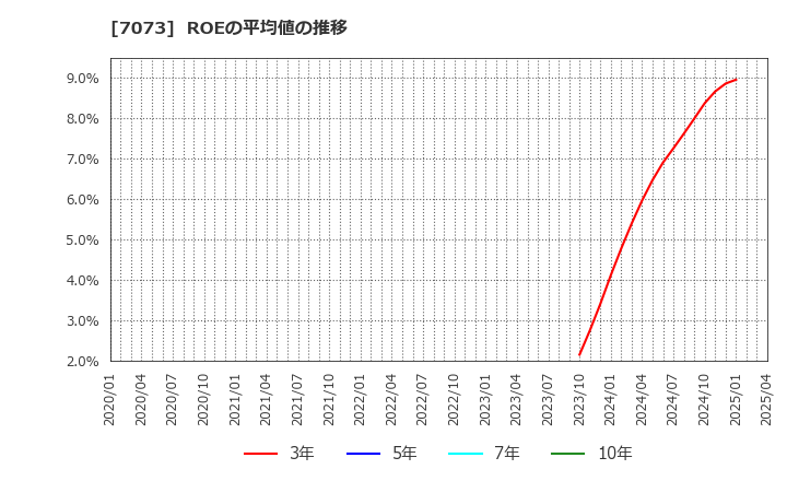 7073 (株)ジェイック: ROEの平均値の推移