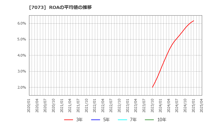 7073 (株)ジェイック: ROAの平均値の推移