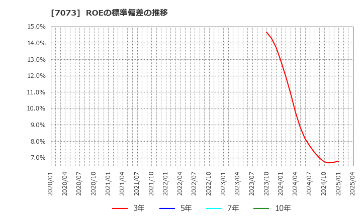 7073 (株)ジェイック: ROEの標準偏差の推移