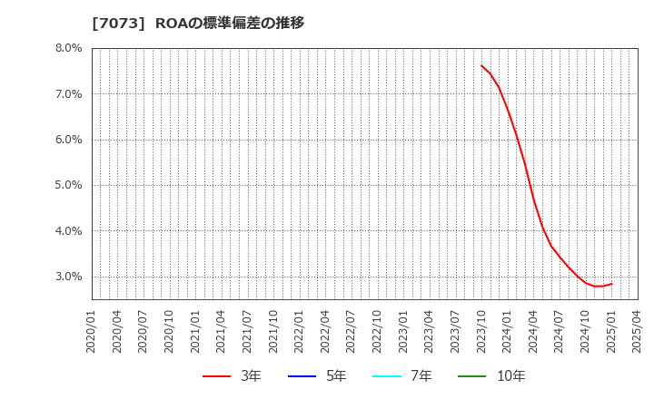 7073 (株)ジェイック: ROAの標準偏差の推移