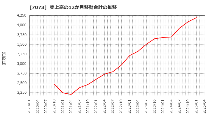 7073 (株)ジェイック: 売上高の12か月移動合計の推移