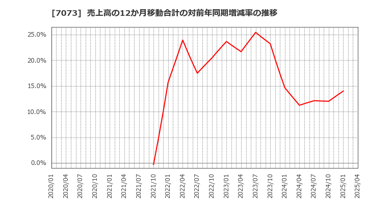 7073 (株)ジェイック: 売上高の12か月移動合計の対前年同期増減率の推移