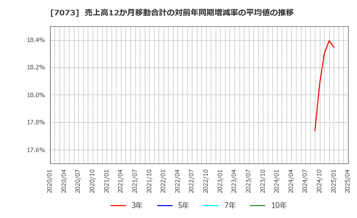 7073 (株)ジェイック: 売上高12か月移動合計の対前年同期増減率の平均値の推移